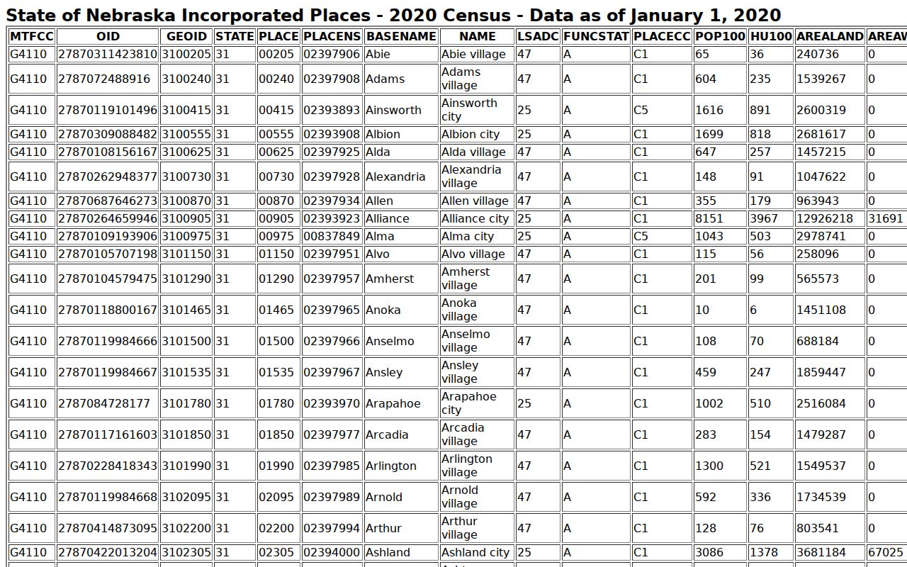 Utica court docket place context from the Seward County 2020 Census table